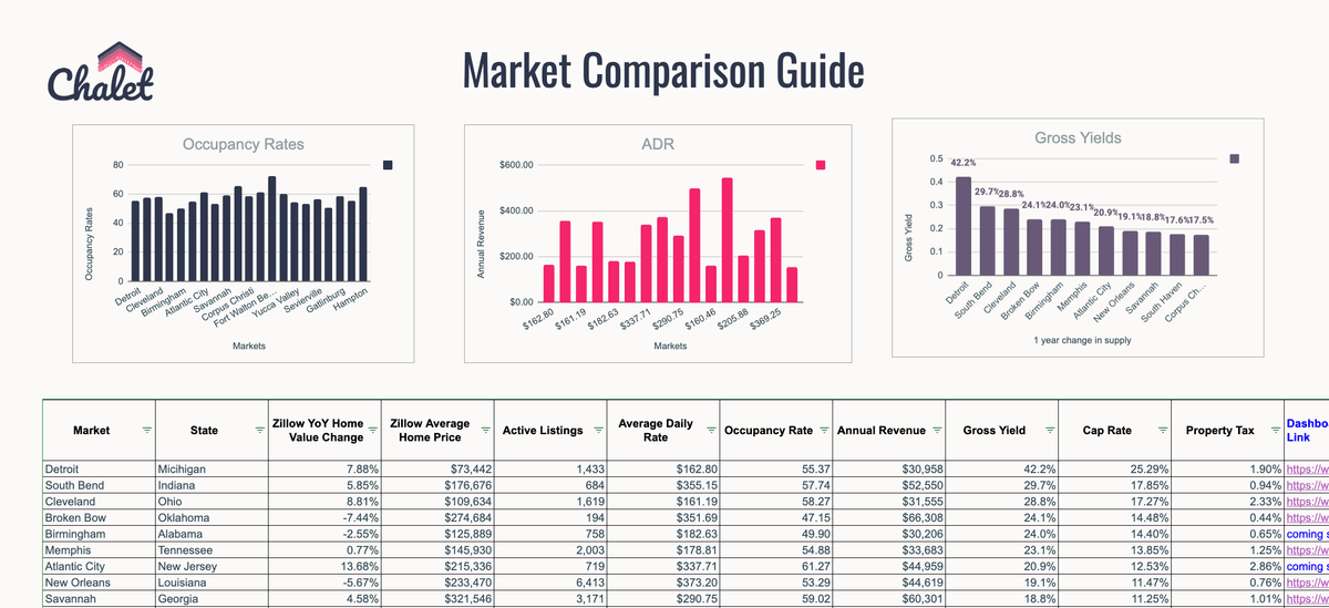 Top 100 Airbnb Rental Markets