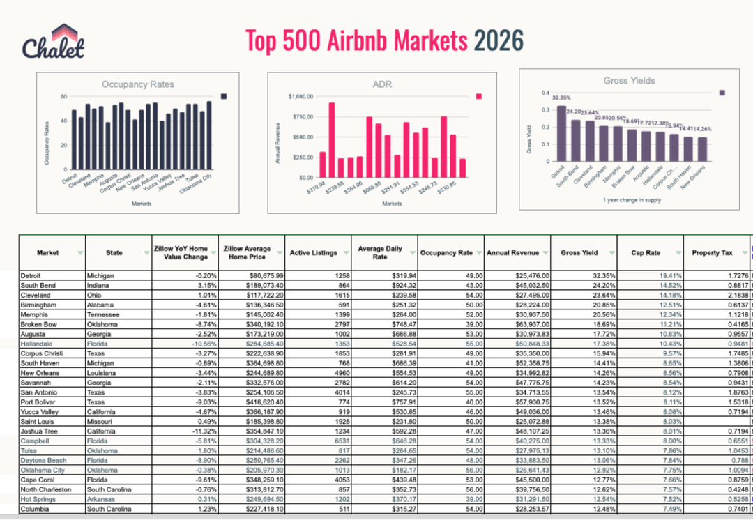 Chalet Top 500 STR Markets 2026 Report