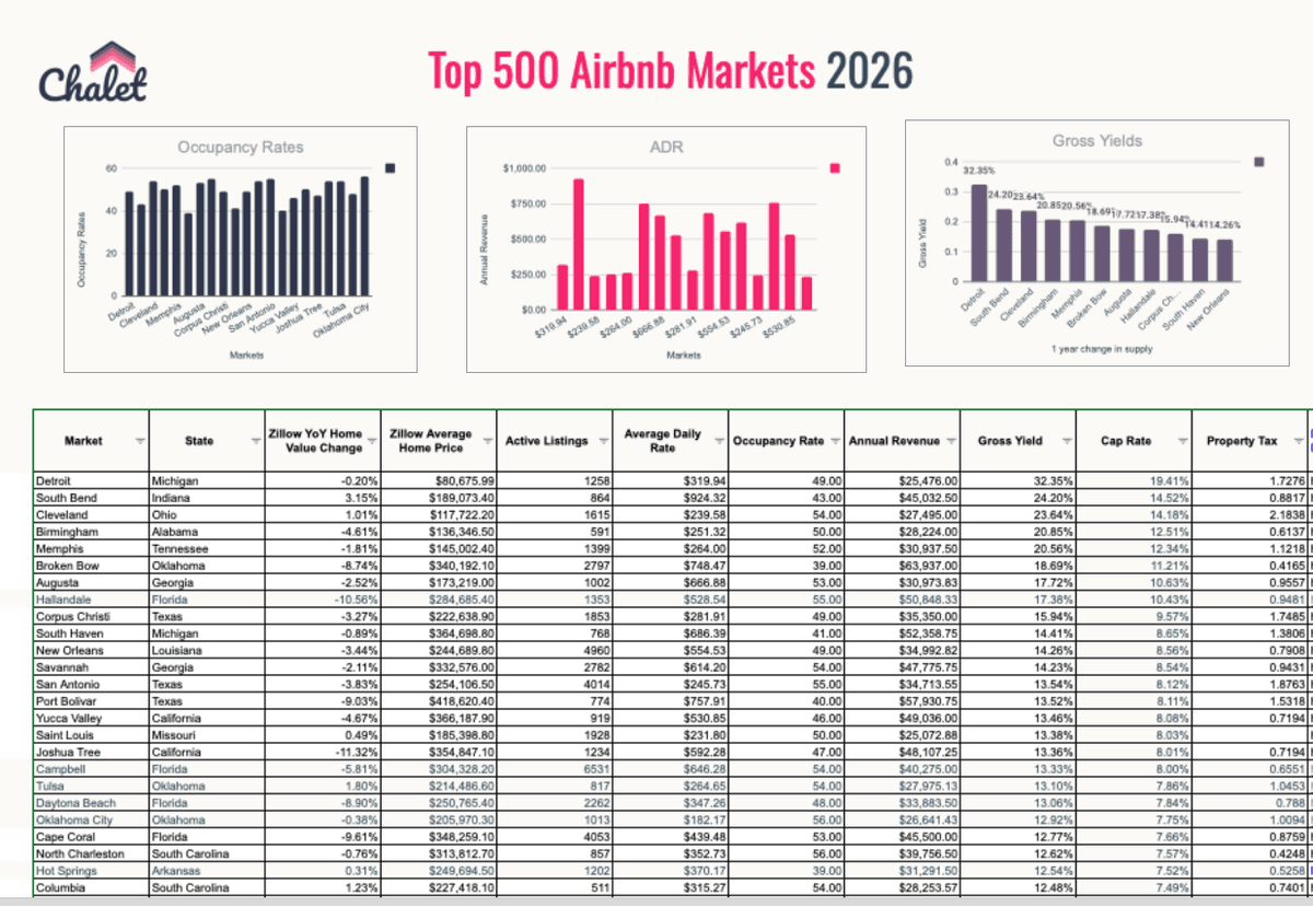 Top 500 US Airbnb Rental Markets