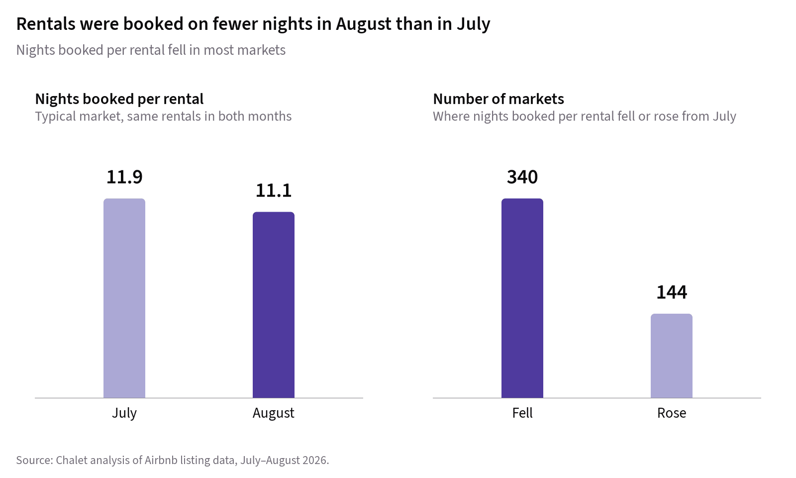 Nights booked and prices fell from July to August