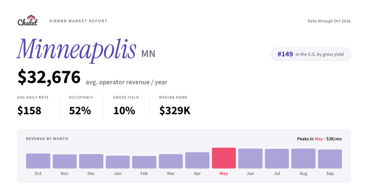 Minneapolis Airbnb Rental Market Data, Revenue and Occupancy Rates 2026