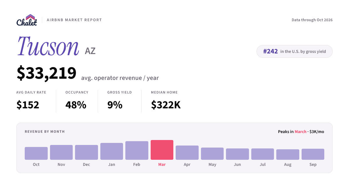 Tucson Airbnb Rental Market Data, Revenue and Occupancy Rates 2026